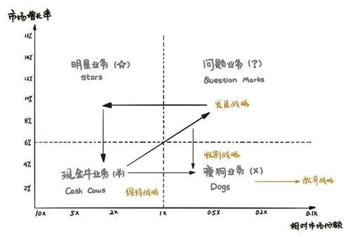 明星业务的战略,打造璀璨星途的五大核心策略